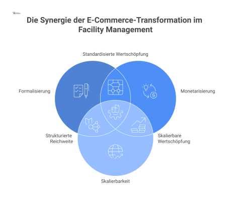 Diagramm, das den Wandel von chaotischen, manuellen Prozessen zu einem strukturierten Online-Shop im Facility Management mit den Kernvorteilen Formalisierung, Monetarisierung und Skalierbarkeit darste