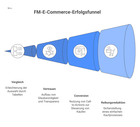 Infografik der fünf Erfolgsprinzipien für FM-E-Commerce: Klarheit, Vergleich, Vertrauen, geführte Conversion und Reibungsreduktion, dargestellt als Säulen mit Icons.