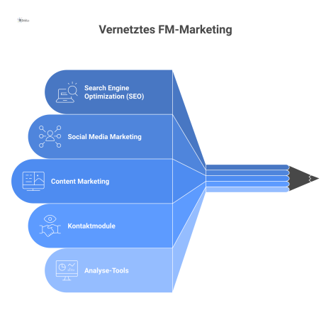 Schaubild eines vernetzten Ökosystems für FM-Marketing, das Search, Social, SEO und Content in einem Kreislauf von Reichweite zur Konversion zeigt.
