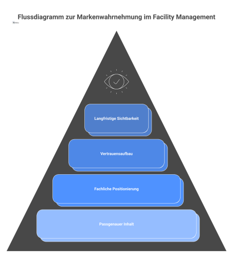 Flussdiagramm, das zeigt, wie strukturierter Inhalt zu Positionierung und Vertrauen führt und so langfristig die Markenwahrnehmung im Facility Management stärkt.