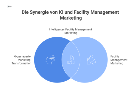 Diagramm eines zentralen, digitalen Gehirns, das als vorausschauendes Steuerungssystem für das Marketing im Facility Management mit leuchtenden Datenströmen dient.