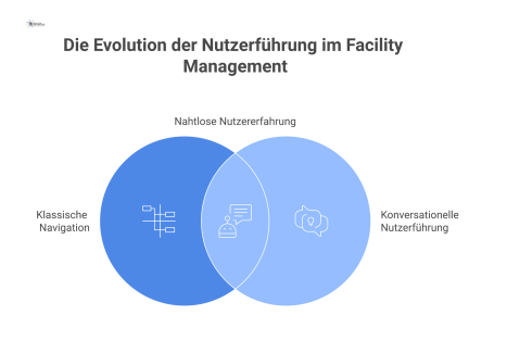 Diagramm zum Wandel der Nutzerführung: Links ein komplexer Navigationsbaum, rechts ein zentraler, dialogbasierter Hub mit direkten Lösungen.