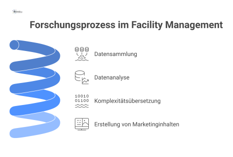 Flussdiagramm, das den Forschungsprozess im Facility Management darstellt, von internen Daten über die Analyse bis zu digitalen Marketinginhalten.