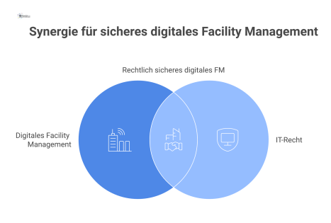 Diagramm, das die rechtlichen Risiken und nötigen Abstimmungen zwischen Marketing, Recht und Fachabteilungen im Digitalen Facility Management aufzeigt.