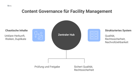 Diagramm der Transformation von chaotischen Inhalten zu einem strukturierten System mit einem zentralen Hub, der Qualität und Rechtssicherheit sichert.