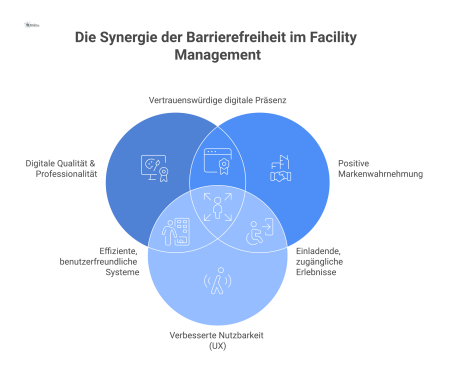 Infografik zur zentralen Rolle der Barrierefreiheit im Facility Management, die sich positiv auf digitale Qualität, Markenwahrnehmung und Nutzbarkeit auswirkt.