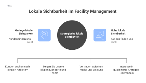 Prozessdiagramm, das zeigt, wie lokale Sichtbarkeit im Facility Management Vertrauen schafft und eine Kundensuche in eine qualifizierte Anfrage umwandelt.
