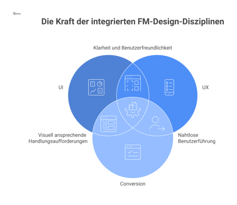 Venn-Diagramm mit den Kreisen UI, UX und Conversion Design, das deren Zusammenspiel für verständliche Prozesse im Facility Management darstellt.