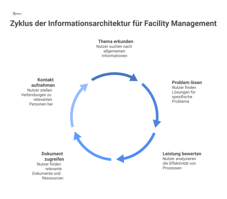 Netzwerkdiagramm einer Informationsarchitektur mit fünf vernetzten Knoten: Thema, Problem, Leistung, Dokument und Kontakt für das Facility Management.