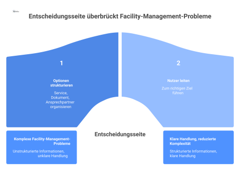 Diagramm einer Brücke namens 'Entscheidungsseite', die Nutzer von einem komplexen Problem zu einer strukturierten Lösung im Facility Management leitet.