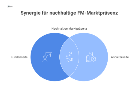 Flussdiagramm das von strategischem Online-Marketing im FM ausgeht und über einen Kunden- sowie Anbieterpfad zur nachhaltigen Marktpräsenz führt.