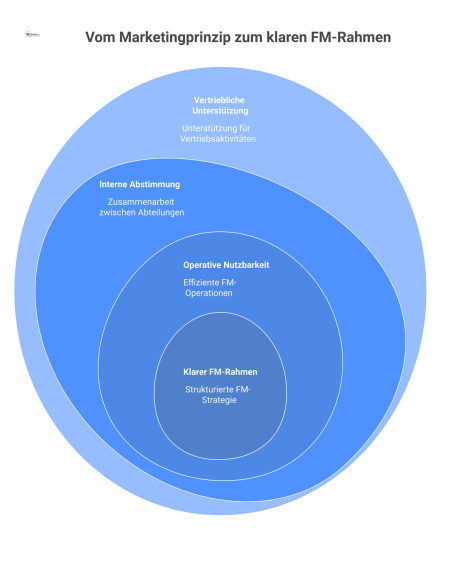 Flussdiagramm, das zeigt, wie Marketingprinzipien in einen FM-Rahmen übersetzt werden, was operative Nutzbarkeit, interne Abstimmung und vertriebliche Unterstützung bewirkt.