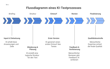 Ein Flussdiagramm, das den mehrstufigen KI-Textprozess in fünf Phasen von Briefing bis Finalisierung mit Iterations-Pfeilen und finaler Qualitätskontrolle zeigt.