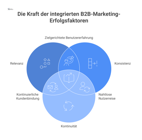 Infografik als Kreislauf mit den vier Erfolgsfaktoren im B2B-Marketing: Relevanz, Konsistenz, Kontinuität und Messbarkeit, dargestellt mit passenden Symbolen. 