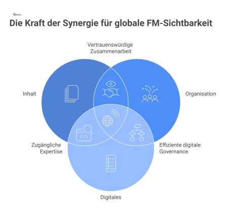 Infografik, die drei Säulen für FM-Sichtbarkeit darstellt: Inhalt, Organisation und Digitales als tragende Erfolgsfaktoren für die Nutzerführung.
