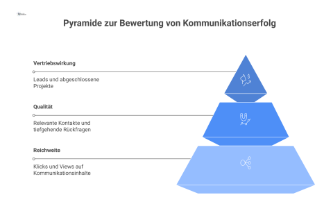 Pyramiden-Diagramm zum Kommunikationserfolg mit den drei Ebenen Reichweite, Qualität und Vertriebswirkung sowie einer Lernschleife von unten nach oben.