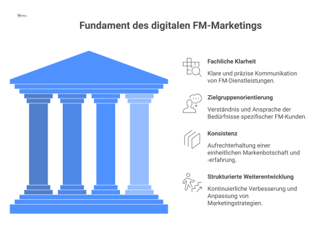 Infografik der vier Säulen für digitales FM-Marketing: Fachliche Klarheit, Zielgruppenorientierung, Konsistenz und strukturierte Weiterentwicklung, die ein Dach tragen.