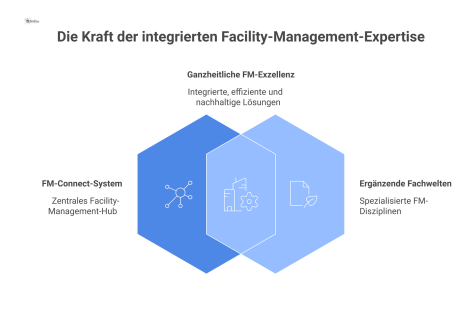 Diagramm eines leuchtenden Kerns namens „FM-Connect-System“, um den die Satelliten „Nachhaltigkeit“, „Sicherheit“, „Dokumentation“ und „Prozesse“ kreisen und verbunden sind.