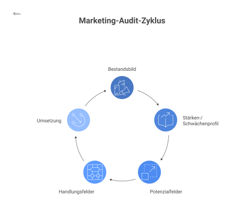 Ein Flussdiagramm, das die Auswertungssystematik für ein Marketing-Audit in fünf Schritten vom Bestandsbild bis zu den Handlungsfeldern darstellt. 