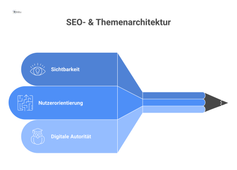 Diagramm, das zeigt, wie professionelle SEO- & Themenarchitektur zu Sichtbarkeit, Nutzerorientierung und einer starken Marktpositionierung führt.