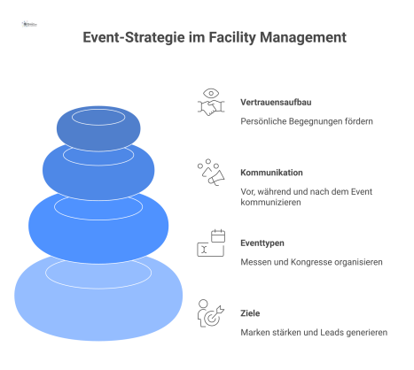 Diagramm zur Event-Strategie im Facility Management, das den Vertrauensaufbau durch persönliche Begegnungen mit Zielen, Eventtypen und Kommunikationsprozess darstellt.