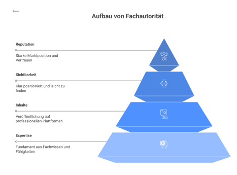 Infografik als Flussdiagramm zum Aufbau von Fachautorität, von der Expertise als Fundament über Sichtbarkeit bis zur starken Reputation an der Spitze.