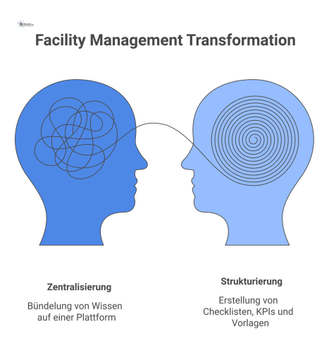 Diagramm zeigt links chaotische Silos und rechts eine zentrale Plattform, die strukturierte Dokumente an Nutzer verteilt.