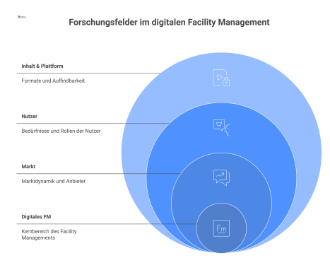 Ein vernetztes Diagramm mit dem zentralen Knoten 'Digitales FM', verbunden mit den drei Hauptbereichen Markt, Nutzer sowie Inhalt und Plattform.