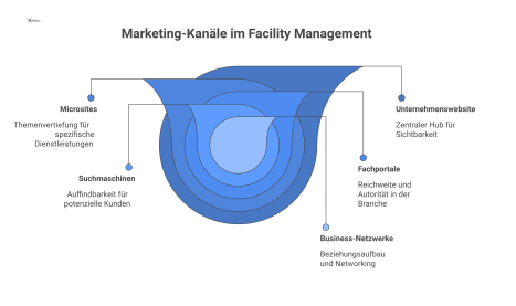 Ein Diagramm zeigt die Unternehmenswebsite als zentralen Hub, umgeben von Marketing-Kanälen wie Microsites, Suchmaschinen und Business-Netzwerken.