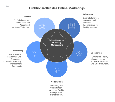 Infografik der fünf Funktionsrollen des Online-Marketings, die als Säulen um einen zentralen Knotenpunkt angeordnet sind: Information, Orientierung, Verknüpfung, Aktivierung und Transfer.