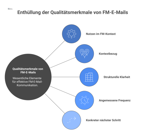 Infografik der fünf zentralen Säulen für erfolgreiche FM-E-Mails: Nutzen, Kontext, Klarheit, Frequenz und der nächste Schritt.