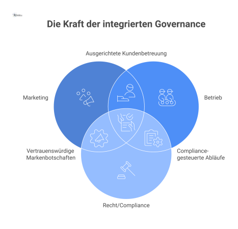Infografik zeigt einen zentralen 'Governance'-Kern, der die Bereiche Marketing, Betrieb, Recht/Compliance und Vertrieb für einen kontrollierten Informationsfluss verbindet.