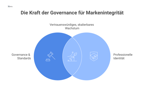 Ein Diagramm, das zeigt, wie ein Schild 'Governance & Standards' die professionelle Identität schützt und die Kommunikation filtert.