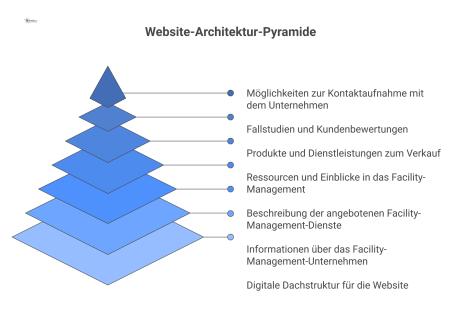 Architekturdiagramm, das die hierarchische Struktur einer Website mit ihren Hauptebenen wie Unternehmen, Leistungen, Wissen, Shop und Kontakt darstellt.