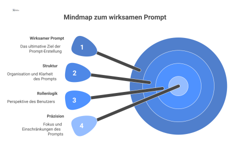 Eine Mindmap zum Thema 'Der wirksame Prompt' mit den Hauptkategorien Struktur, Rollenlogik und Präzision sowie deren jeweiligen Unterpunkten.
