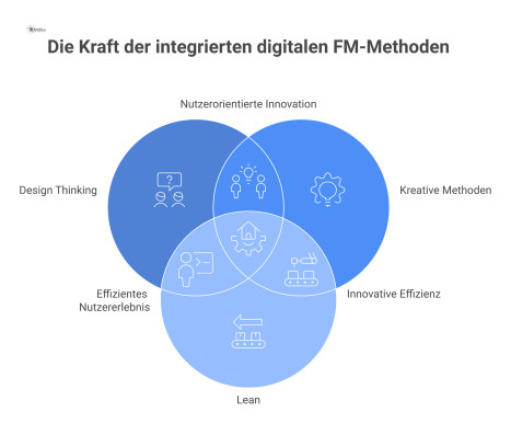 Infografik, die den Prozessfluss von Design Thinking, Kreativen Methoden und Lean im digitalen Facility Management mit modernen Icons visualisiert. 