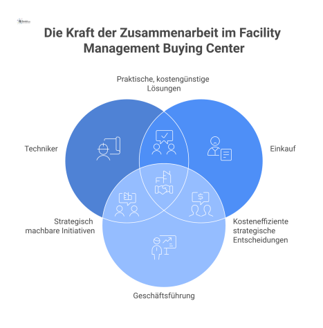 Diagramm eines Buying Centers im Facility Management, das die Perspektiven von Techniker, Einkauf und Geschäftsführung auf eine zentrale Entscheidung zeigt.