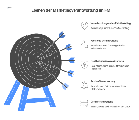 Diagramm mit fünf verbundenen Säulen, welche die Ebenen der Marketingverantwortung im Facility Management darstellen: Fachliche, Nachhaltigkeits-, Soziale, Daten- und Marktverantwortung.