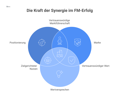 Infografik der drei Erfolgssäulen im Facility Management: Positionierung, Marke und Wertversprechen als sich gegenseitig stärkende, verbundene Elemente.