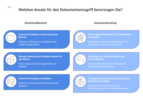Infografik vergleicht einen passiven Downloadbereich mit einem strategischen, strukturierten Dokumentenshop für das Facility Management mit nützlichen Werkzeugen.