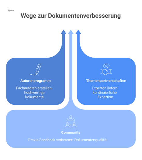 Diagramm eines lernfähigen Fachsystems, das von drei Säulen gespeist wird: Autorenprogramm, Themenpartnerschaften und Community als Rückkopplungsschleife.