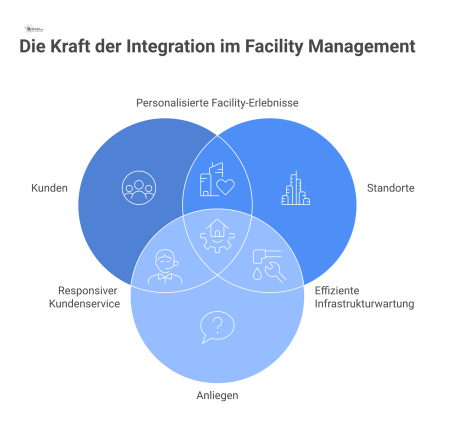 Infografik, die ein zentrales CRM-System im Facility Management zeigt, netzwerkartig verbunden mit Icons für Kunden, Standorte, Anliegen und Customer Lifecycle.