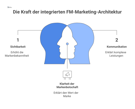 Diagramm der funktionsorientierten Architektur des FM-Marketings mit den drei Säulen Sichtbarkeit, Kommunikation und Plattformen für den B2B-Markt.