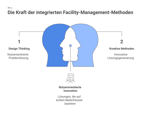Prozessdiagramm, das das Zusammenspiel von Design Thinking, kreativen Methoden und Lean für digitales Facility Management zeigt und wie diese aufeinander aufbauen.