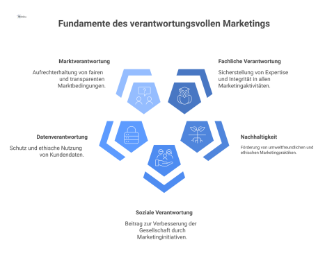 Ein Diagramm mit dem zentralen Element "Marktpräsenz", das von fünf Säulen gestützt wird: Fachliche-, Nachhaltigkeits-, Soziale-, Daten- und Marktverantwortung.