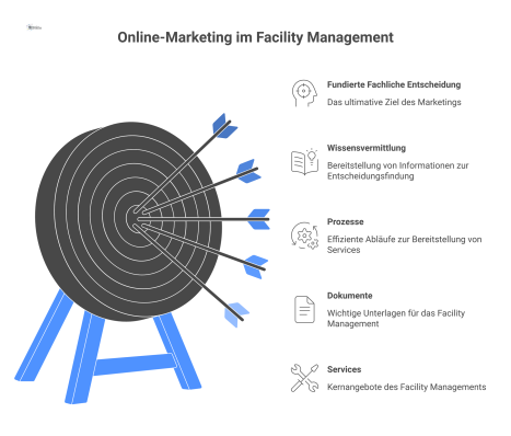 Infografik über Online-Marketing im Facility Management, die einen strukturierten Pfad zur fundierten fachlichen Entscheidung durch Wissensvermittlung darstellt.