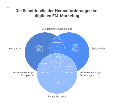 Schaubild, das die vier Haupt-Herausforderungen im digitalen FM-Marketing darstellt: Komplexität, Stakeholder, lange Prozesse und Austauschbarkeit.