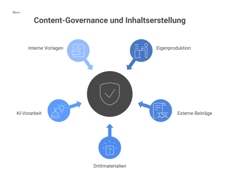 Infografik, die fünf Kategorien der Inhaltserstellung und deren Governance-Prozess bis zur finalen Nutzbarkeitsprüfung vor der Veröffentlichung darstellt.