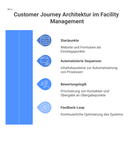 Diagramm einer Customer-Journey-Architektur für Facility Management, das den Prozess von Startpunkten über automatisierte Sequenzen und Bewertungslogik bis zum Feedback-Loop zeigt.