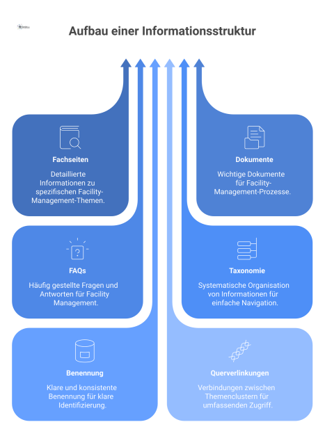Diagramm einer Informationsarchitektur mit Themenclustern, die Inhalte wie Fachseiten und Dokumente bündeln und über Querverlinkungen zu einer vernetzten Struktur verbunden sind.